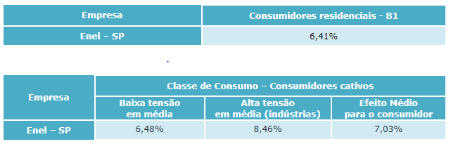 Aneel discute revisão tarifária da Enel SP em São Paulo na próxima